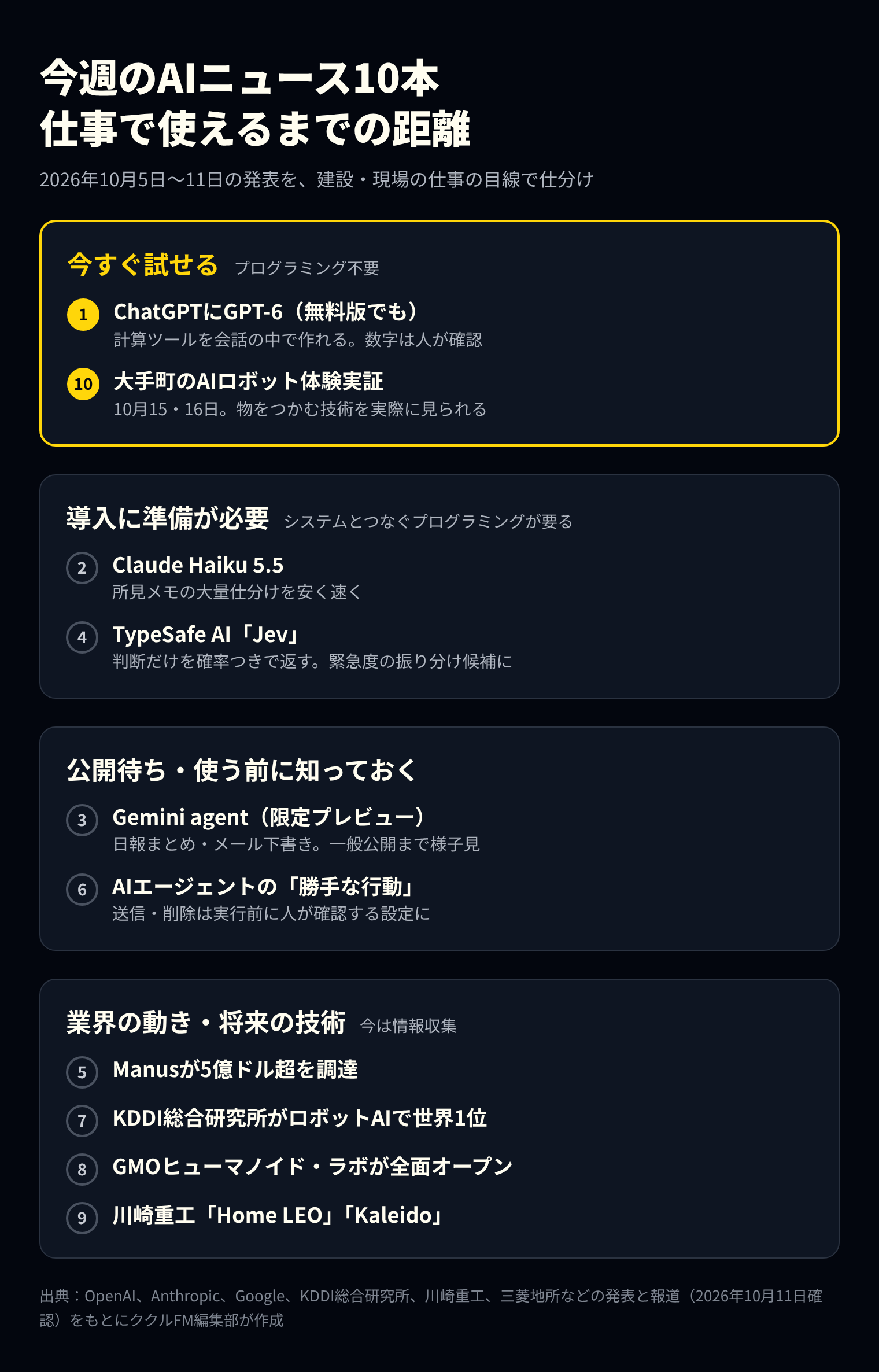 今週のAIニュース10本を、今すぐ試せる、準備が必要、公開待ち、知っておくニュースの4つに仕分けた図