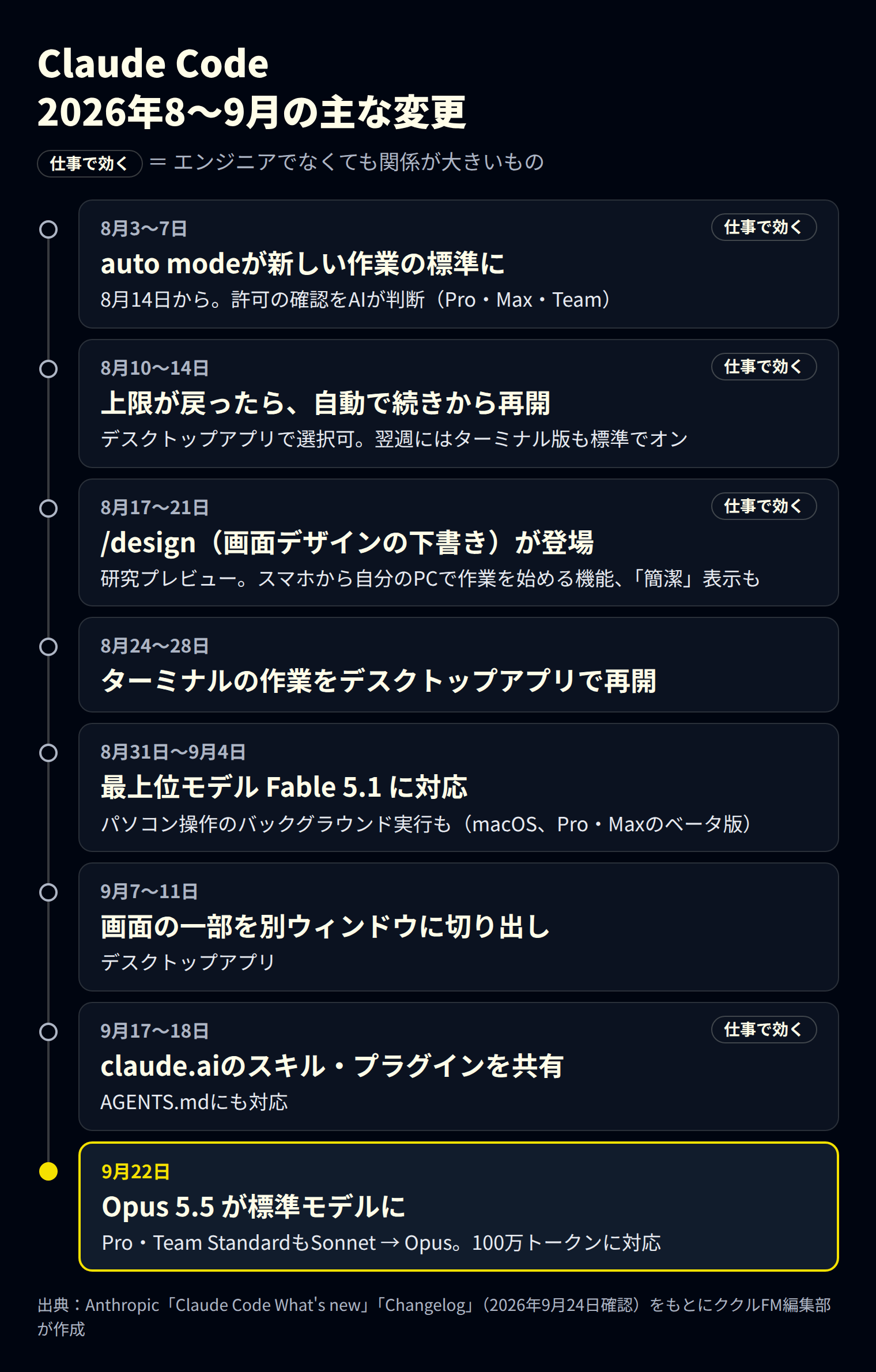 Claude Codeの2026年8〜9月の主な変更を並べた年表。9月22日のOpus 5.5の標準化を強調している