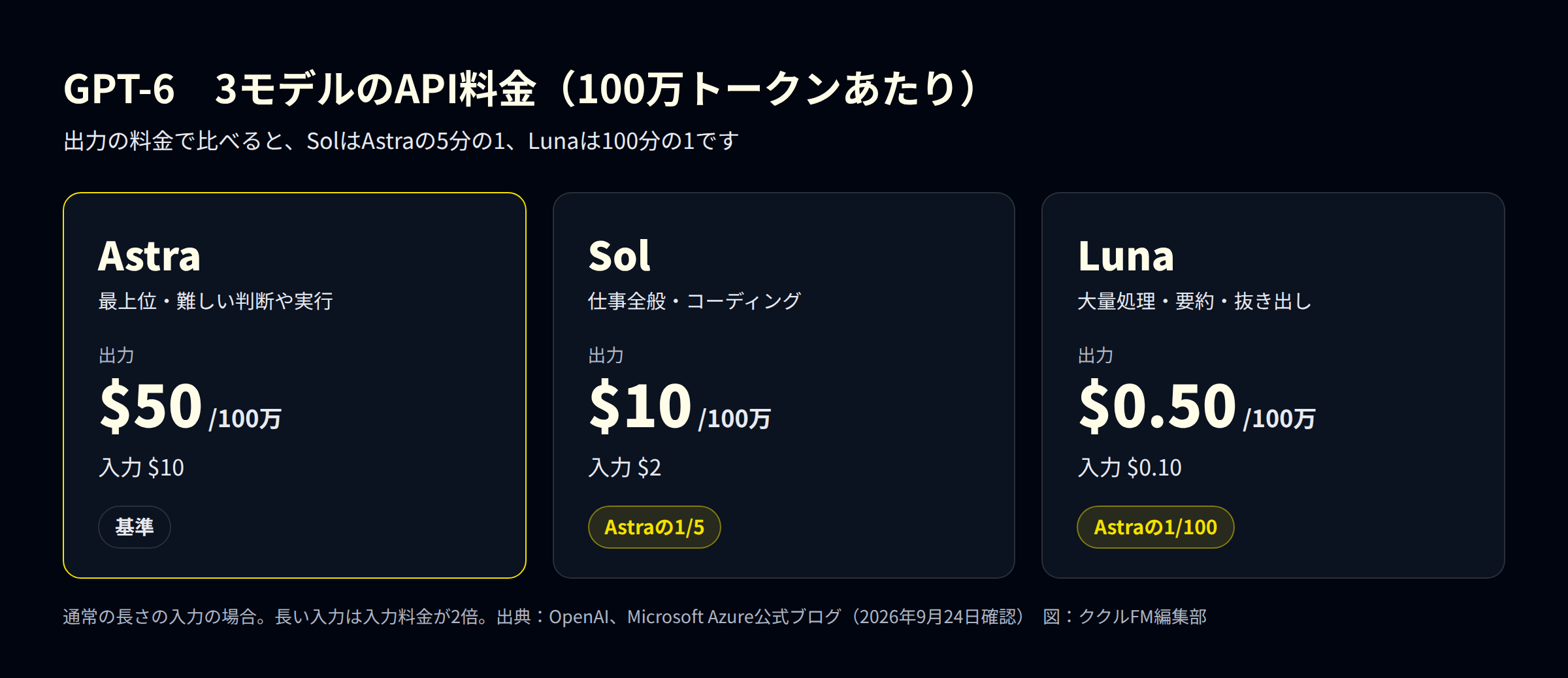 GPT-6の3モデルのAPI料金を比べた図。出力100万トークンあたりAstraは50ドル、Solは10ドル、Lunaは0.50ドル