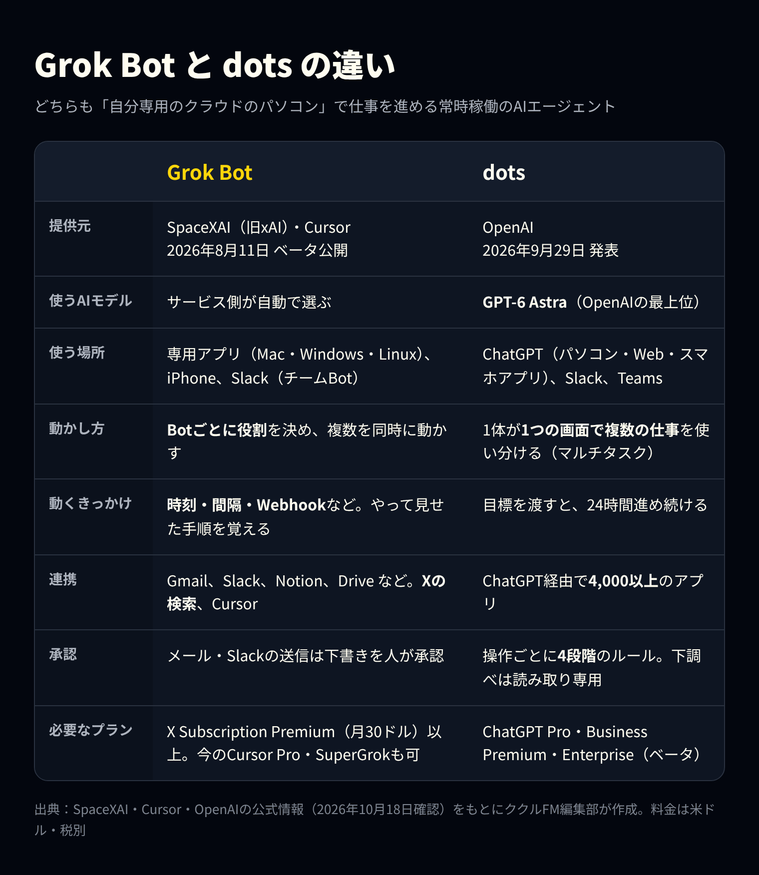 Grok Botとdotsの違いを、提供元、使うAIモデル、使える場所、体数、きっかけ、連携、承認、料金の項目で比べた表