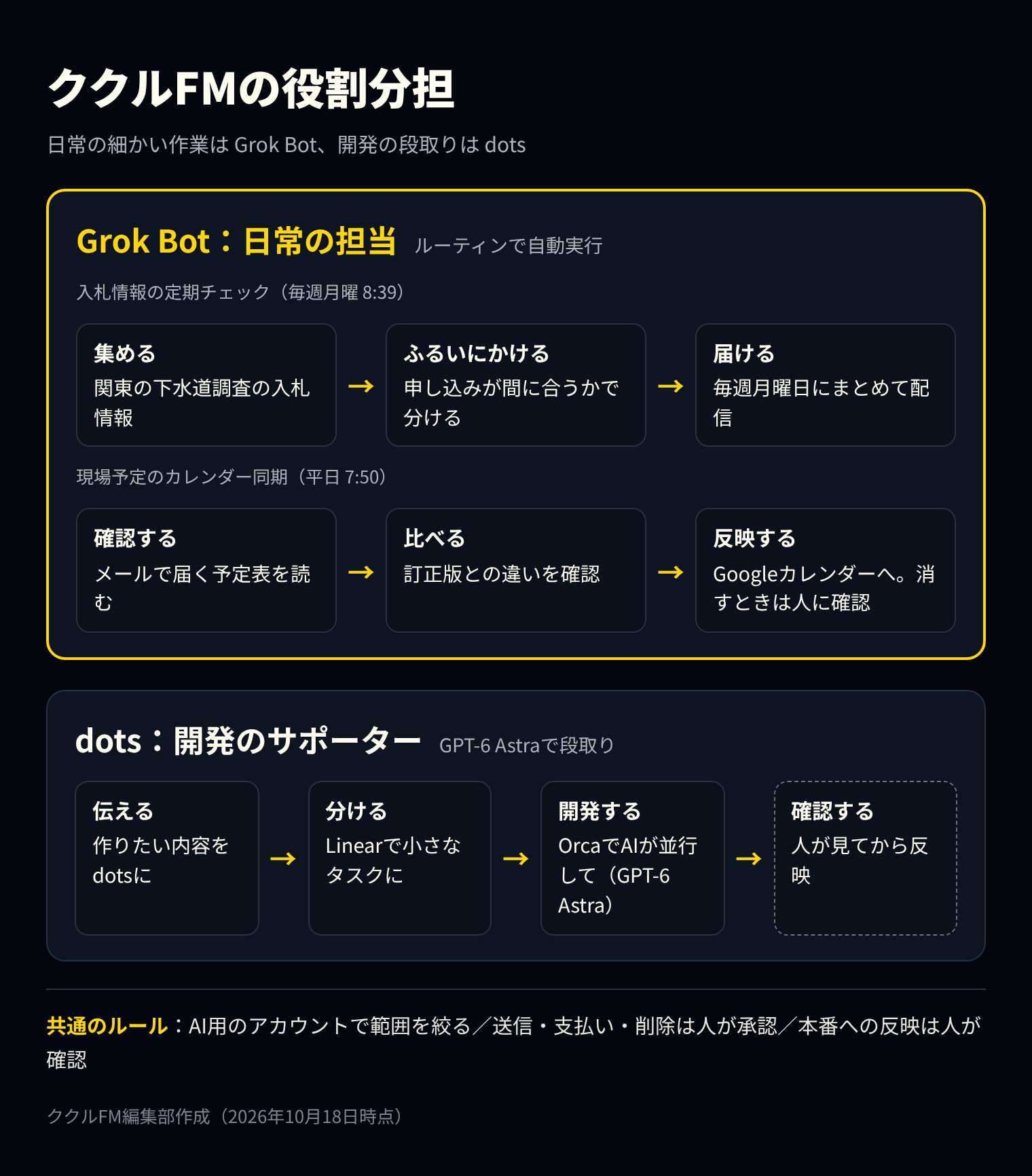 ククルFMでのGrok Botとdotsの使い方を示した流れ図。Grok Botは毎週月曜の情報配信とメールからカレンダーへの予定登録、dotsはLinearでのタスクの分解からOrcaでの開発まで