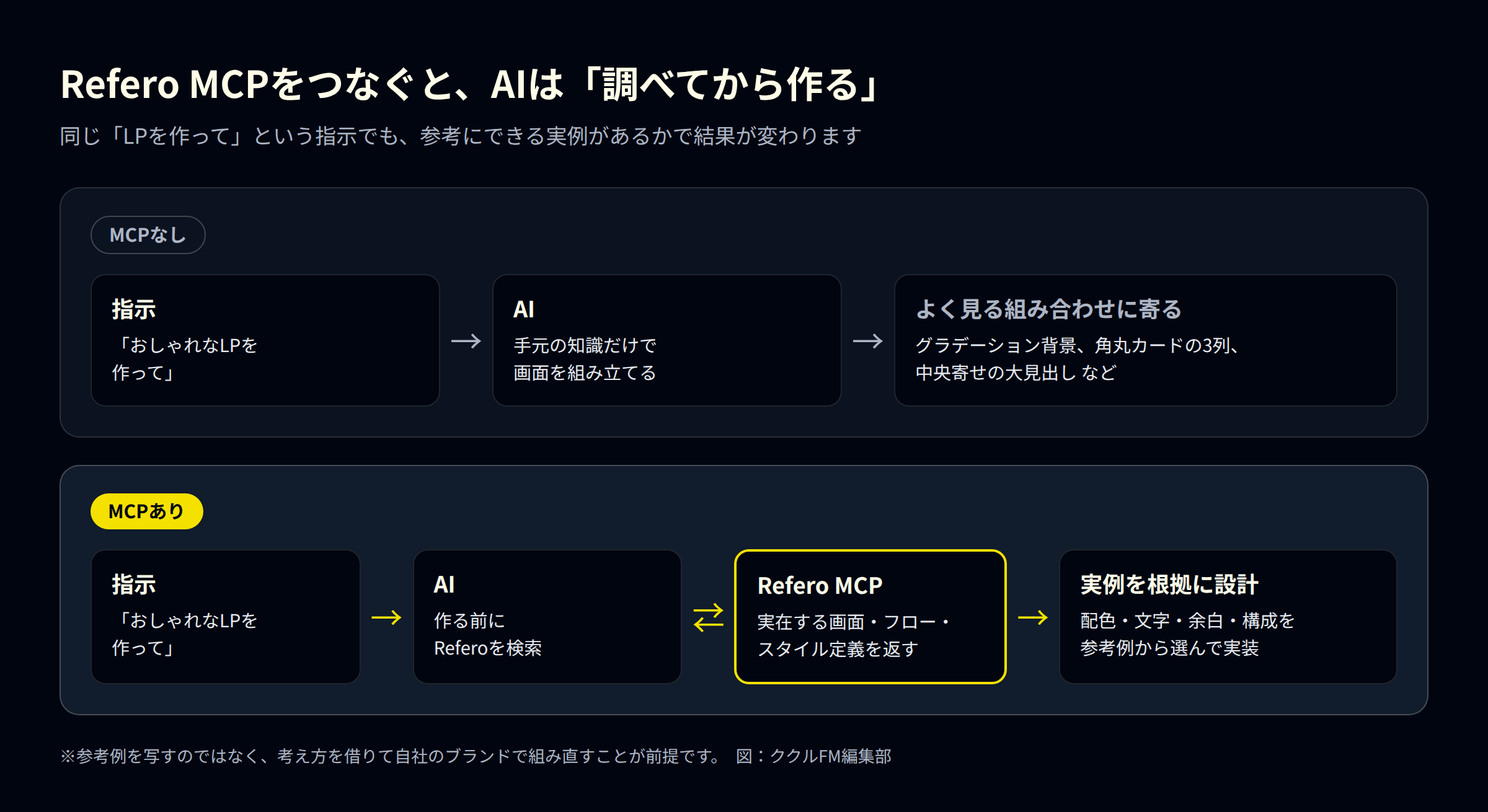 MCPなしではAIがよく見る組み合わせに寄り、MCPありではReferoで実例を調べてから設計する流れを示した図