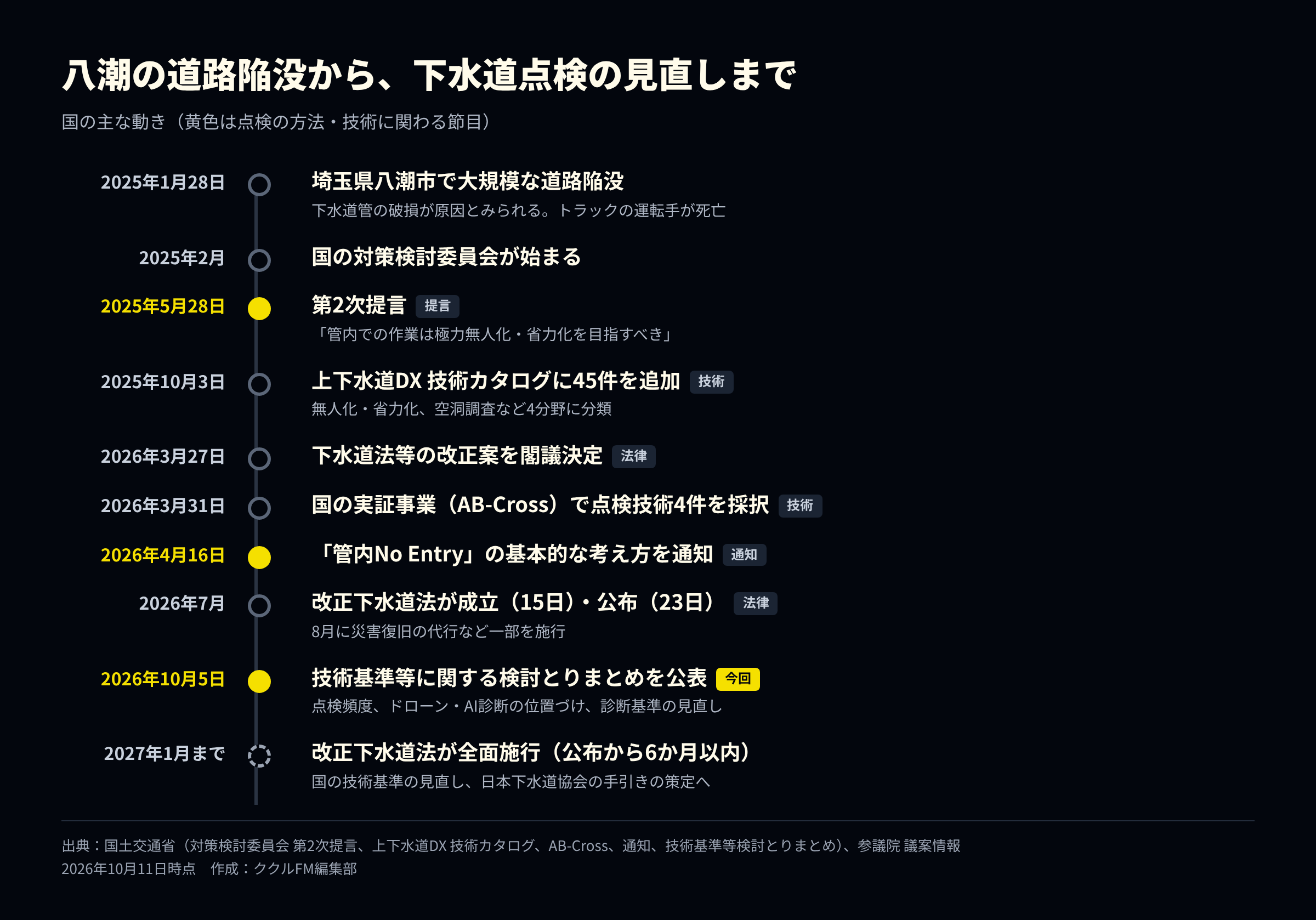 2025年1月の八潮市の道路陥没から、2027年1月までの改正下水道法の施行までの、国の主な動きを示した年表