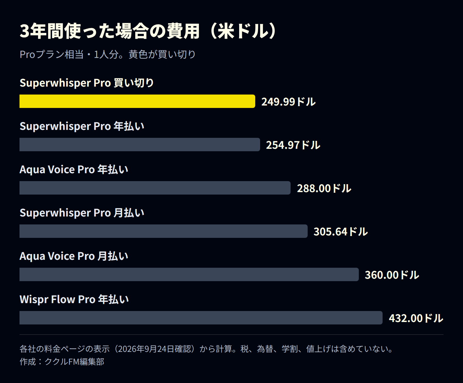 3年間使った場合の費用の比較。Superwhisperの買い切りは249.99ドル、年払いは254.97ドル、Aqua Voiceの年払いは288ドル、Superwhisperの月払いは305.64ドル、Aqua Voiceの月払いは360ドル、Wispr Flowの年払いは432ドル